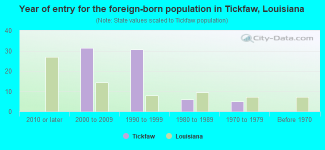 Year of entry for the foreign-born population in Tickfaw, Louisiana