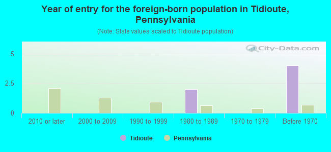Year of entry for the foreign-born population in Tidioute, Pennsylvania