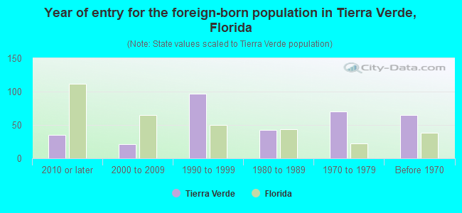 Year of entry for the foreign-born population in Tierra Verde, Florida