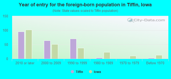 Year of entry for the foreign-born population in Tiffin, Iowa