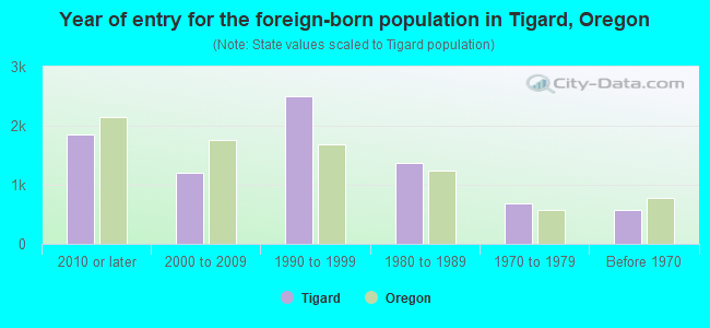 Year of entry for the foreign-born population in Tigard, Oregon