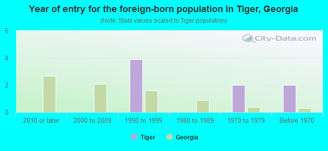 Year of entry for the foreign-born population in Tiger, Georgia