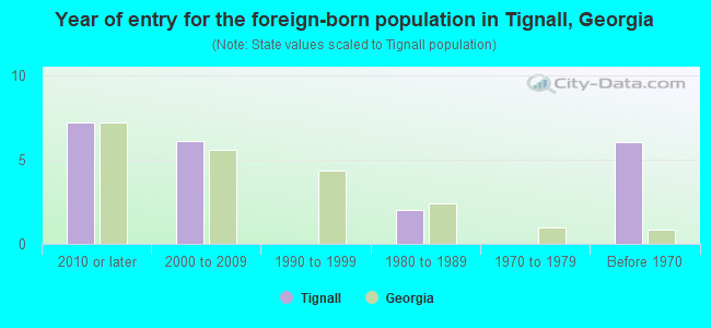 Year of entry for the foreign-born population in Tignall, Georgia