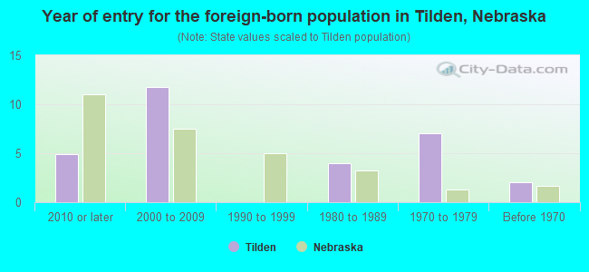 Year of entry for the foreign-born population in Tilden, Nebraska