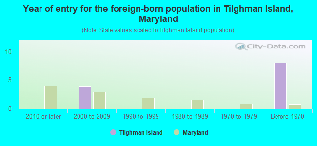 Year of entry for the foreign-born population in Tilghman Island, Maryland