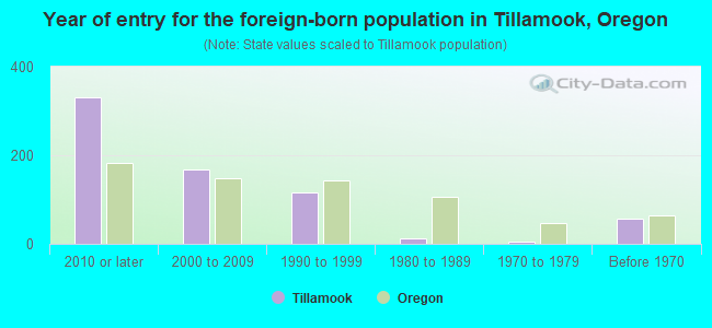 Year of entry for the foreign-born population in Tillamook, Oregon
