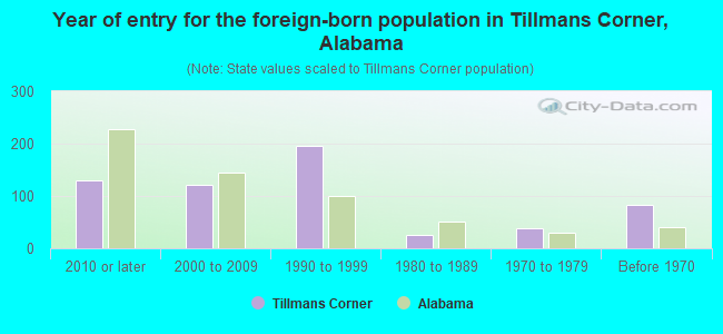 Year of entry for the foreign-born population in Tillmans Corner, Alabama