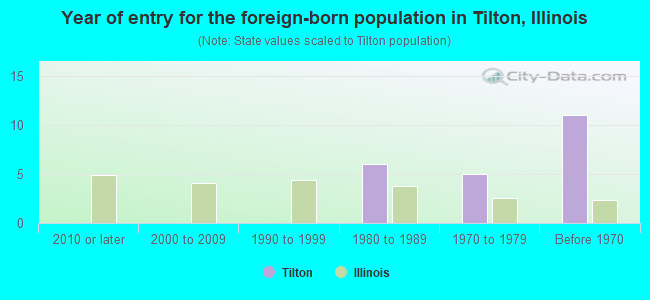 Year of entry for the foreign-born population in Tilton, Illinois