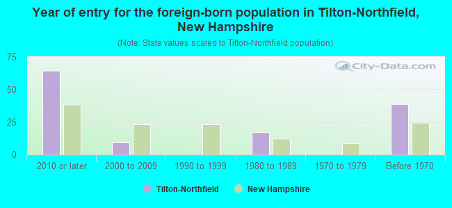 Year of entry for the foreign-born population in Tilton-Northfield, New Hampshire