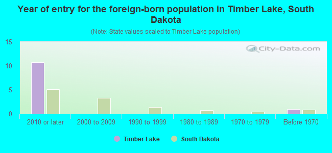 Year of entry for the foreign-born population in Timber Lake, South Dakota