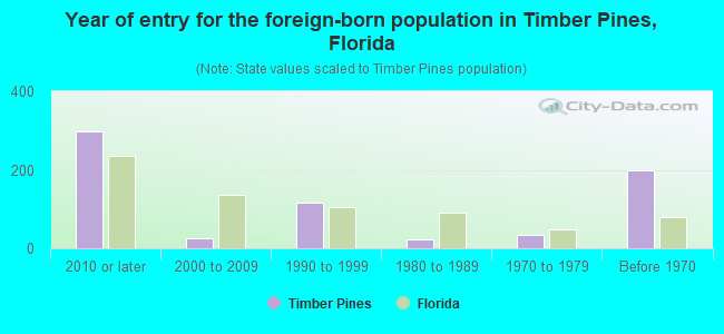 Year of entry for the foreign-born population in Timber Pines, Florida