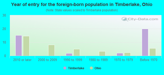 Year of entry for the foreign-born population in Timberlake, Ohio