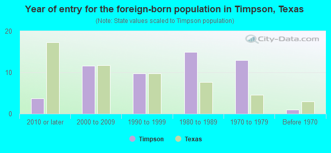 Year of entry for the foreign-born population in Timpson, Texas