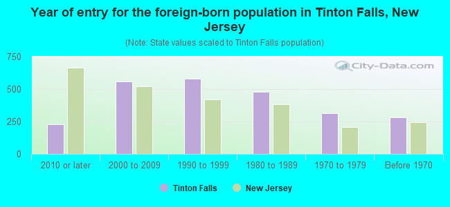 Year of entry for the foreign-born population in Tinton Falls, New Jersey