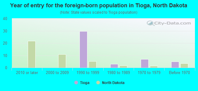 Year of entry for the foreign-born population in Tioga, North Dakota