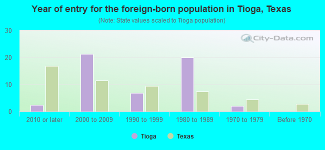 Year of entry for the foreign-born population in Tioga, Texas