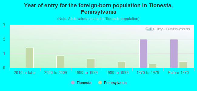 Year of entry for the foreign-born population in Tionesta, Pennsylvania