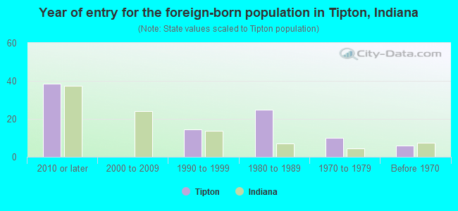 Year of entry for the foreign-born population in Tipton, Indiana