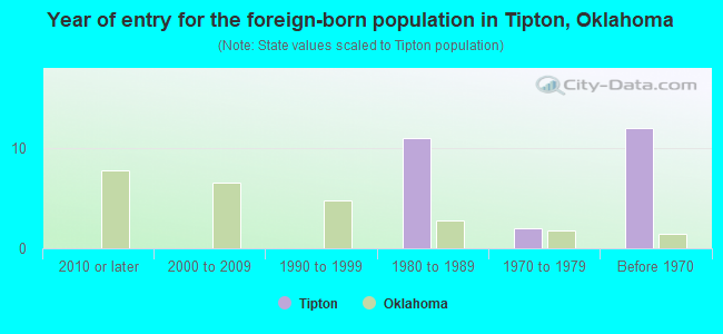 Year of entry for the foreign-born population in Tipton, Oklahoma