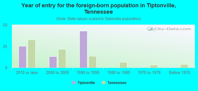 Year of entry for the foreign-born population in Tiptonville, Tennessee