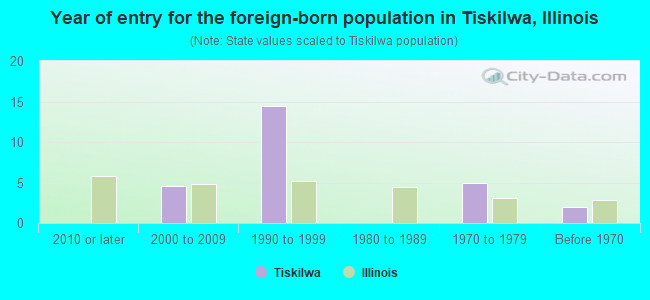 Year of entry for the foreign-born population in Tiskilwa, Illinois