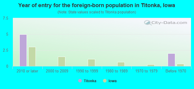 Year of entry for the foreign-born population in Titonka, Iowa