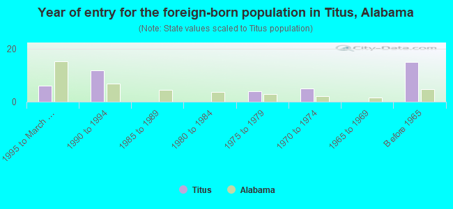 Year of entry for the foreign-born population in Titus, Alabama