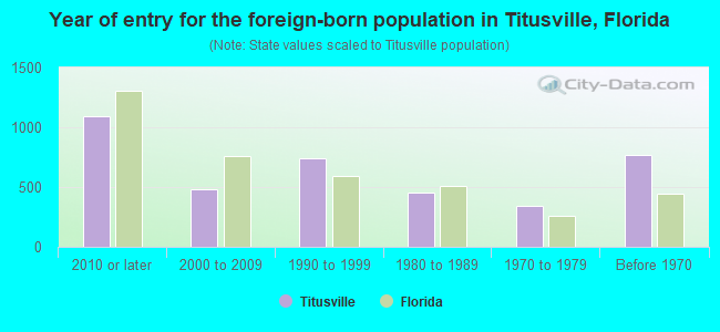 Year of entry for the foreign-born population in Titusville, Florida