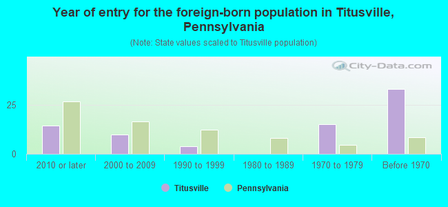 Year of entry for the foreign-born population in Titusville, Pennsylvania