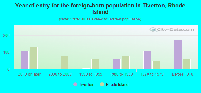 Year of entry for the foreign-born population in Tiverton, Rhode Island