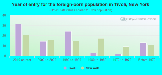 Year of entry for the foreign-born population in Tivoli, New York