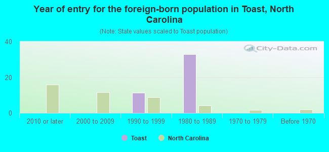 Year of entry for the foreign-born population in Toast, North Carolina