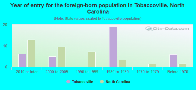 Year of entry for the foreign-born population in Tobaccoville, North Carolina