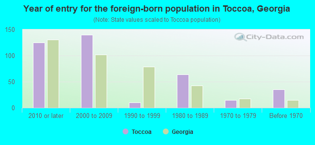 Year of entry for the foreign-born population in Toccoa, Georgia