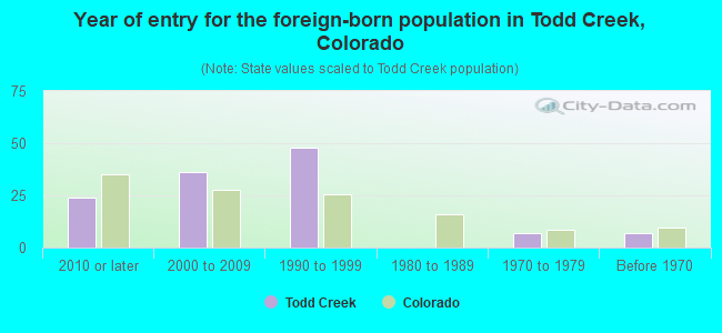 Year of entry for the foreign-born population in Todd Creek, Colorado