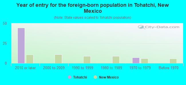 Year of entry for the foreign-born population in Tohatchi, New Mexico