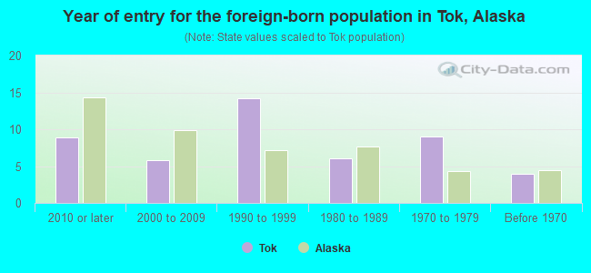 Year of entry for the foreign-born population in Tok, Alaska