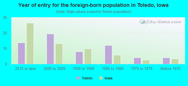 Year of entry for the foreign-born population in Toledo, Iowa
