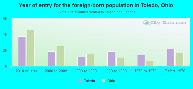 Year of entry for the foreign-born population in Toledo, Ohio