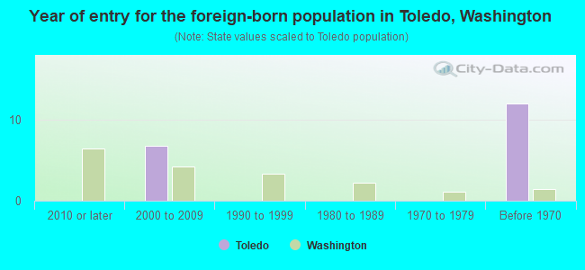 Year of entry for the foreign-born population in Toledo, Washington