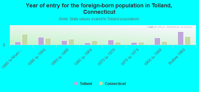 Year of entry for the foreign-born population in Tolland, Connecticut