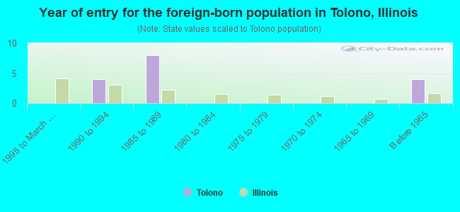 Year of entry for the foreign-born population in Tolono, Illinois