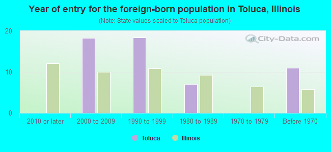 Year of entry for the foreign-born population in Toluca, Illinois