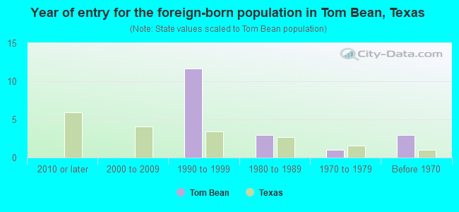 Year of entry for the foreign-born population in Tom Bean, Texas