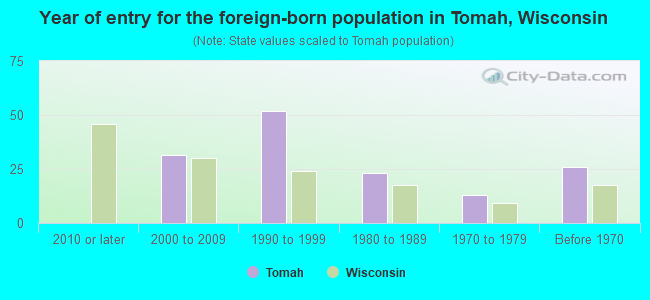 Year of entry for the foreign-born population in Tomah, Wisconsin