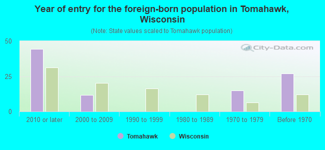 Year of entry for the foreign-born population in Tomahawk, Wisconsin