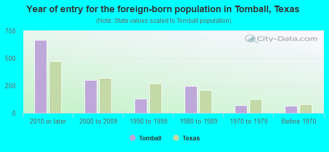 Year of entry for the foreign-born population in Tomball, Texas