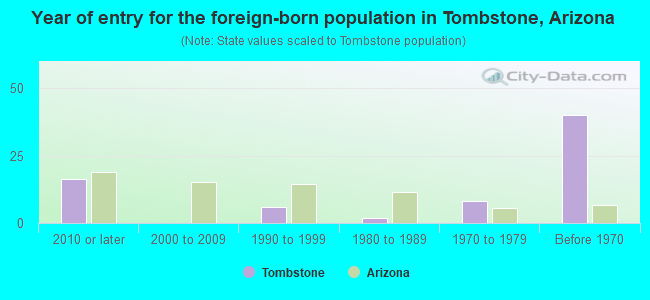 Year of entry for the foreign-born population in Tombstone, Arizona