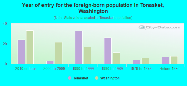 Year of entry for the foreign-born population in Tonasket, Washington