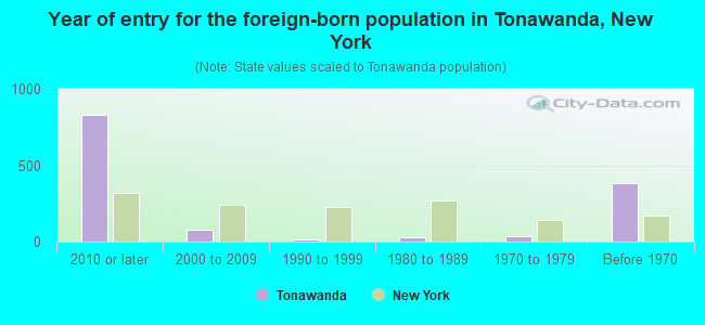 Year of entry for the foreign-born population in Tonawanda, New York